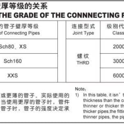 高壓管件標(biāo)準(zhǔn)-國標(biāo)GB/T14383-2008《鍛鋼制承插焊和螺紋管件》